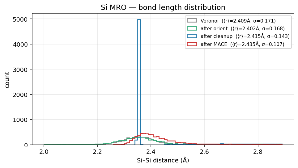 Silicon MRO bond length distribution