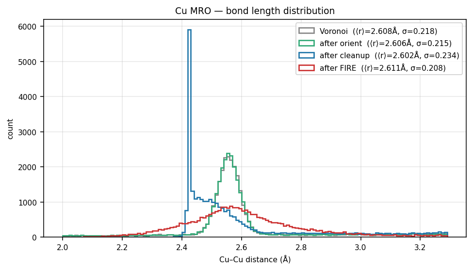 Copper MRO bond length distribution