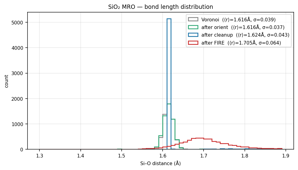 Silicon dioxide MRO bond length distribution