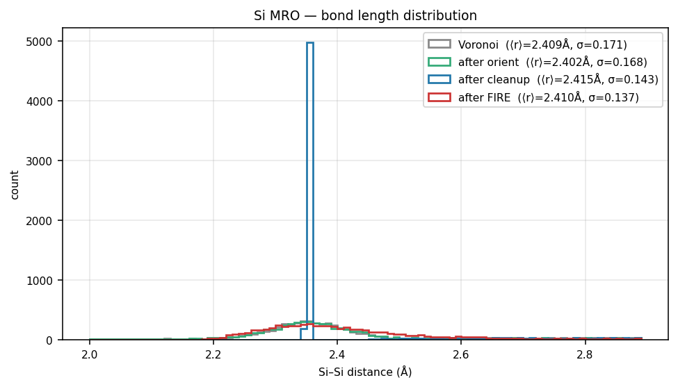Silicon MRO bond length distribution