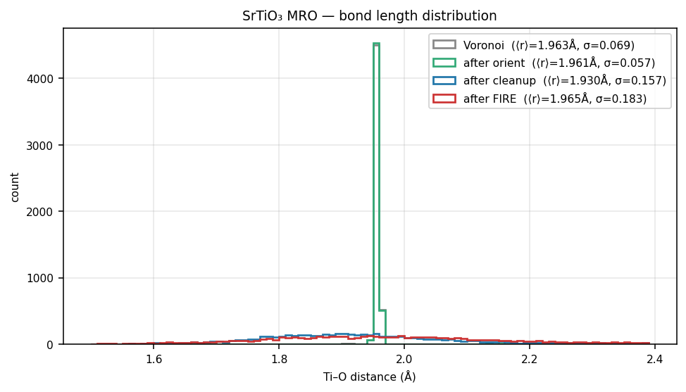 Strontium titanate MRO bond length distribution