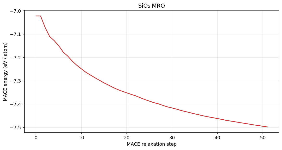 Silicon dioxide MRO MACE energy per atom