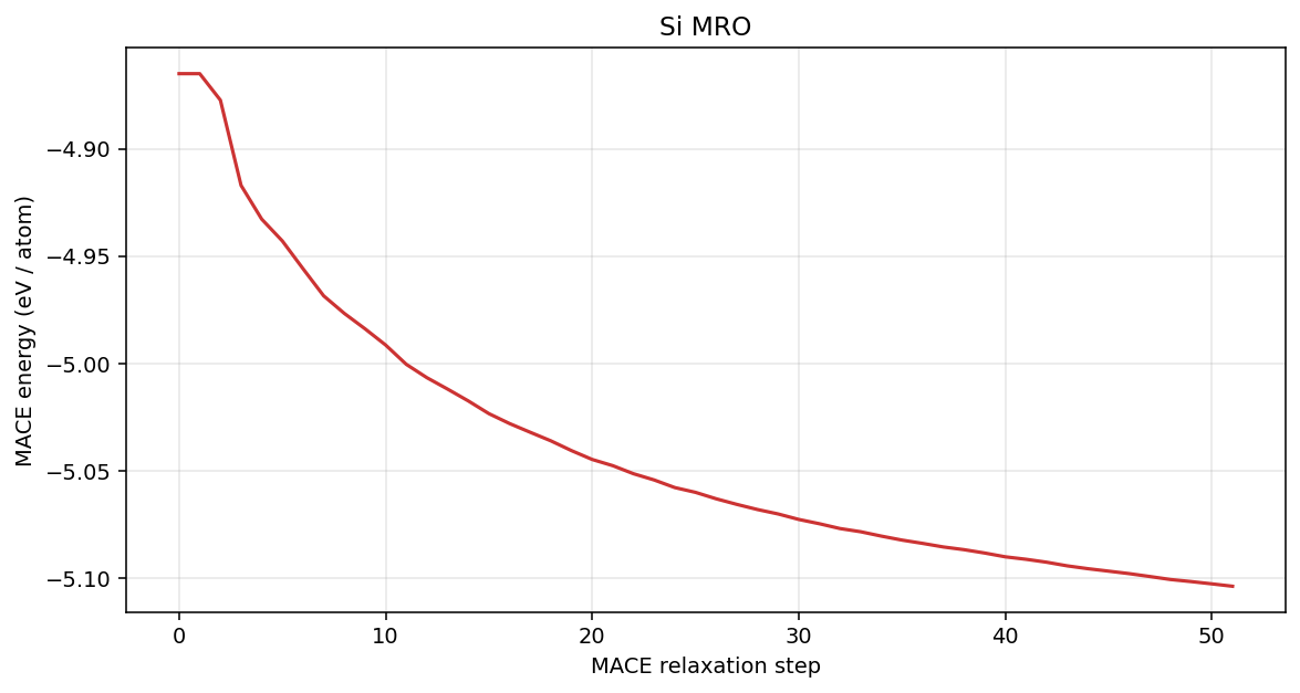 Silicon MRO MACE energy per atom
