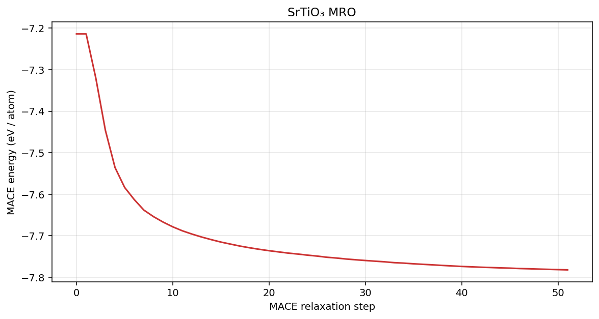 Strontium titanate MRO MACE energy per atom