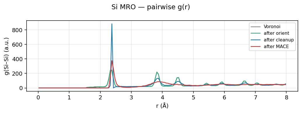 Silicon MRO pairwise g(r)