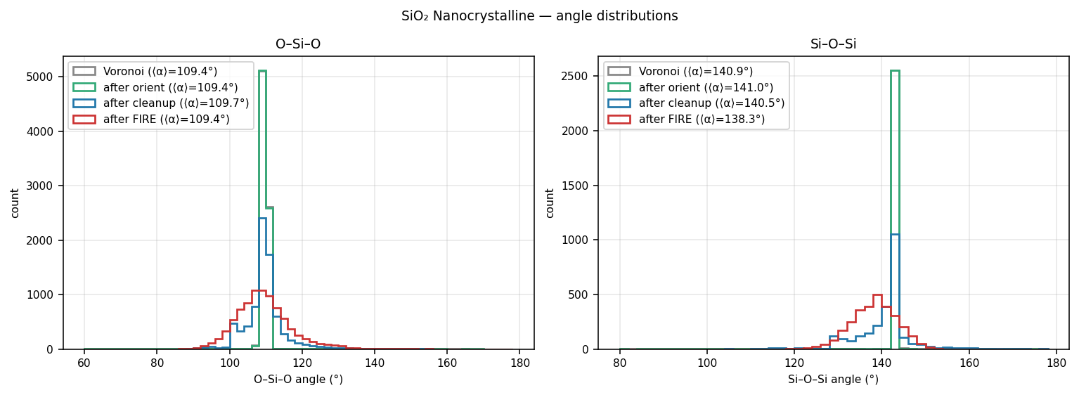 Silicon dioxide Nanocrystalline angle distributions