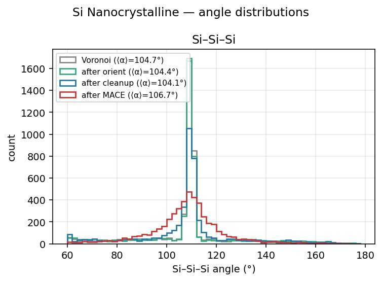 Silicon Nanocrystalline angle distributions