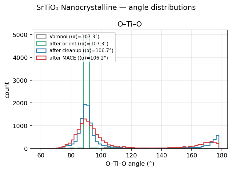 Strontium titanate Nanocrystalline angle distributions