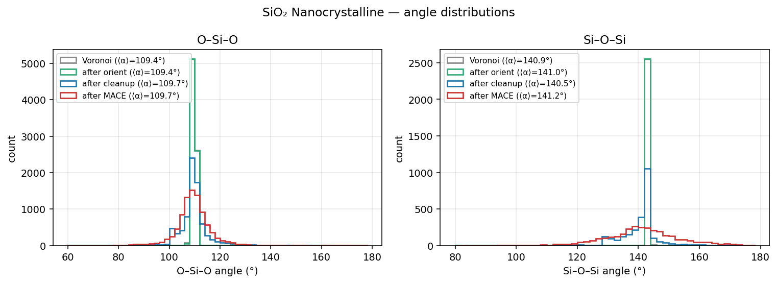 Silicon dioxide Nanocrystalline angle distributions