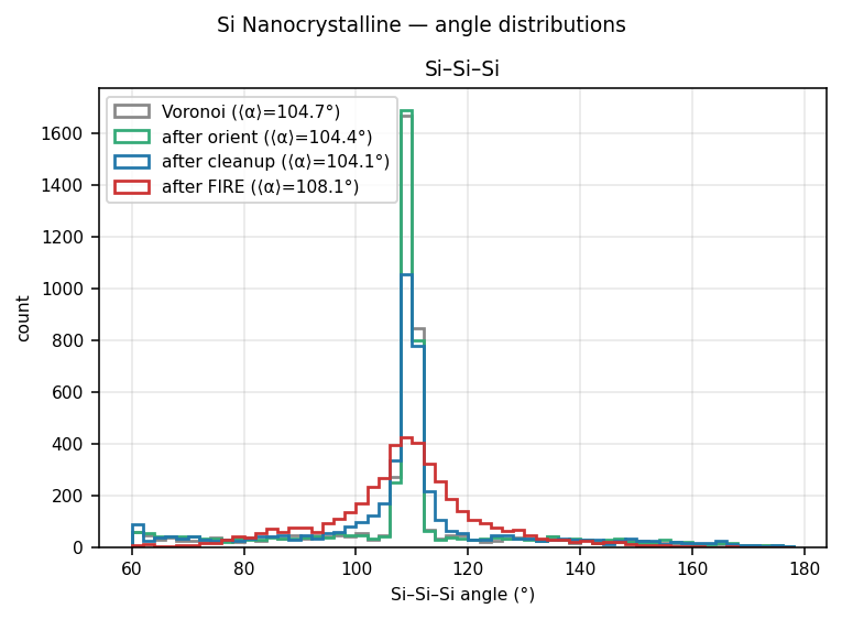 Silicon Nanocrystalline angle distributions