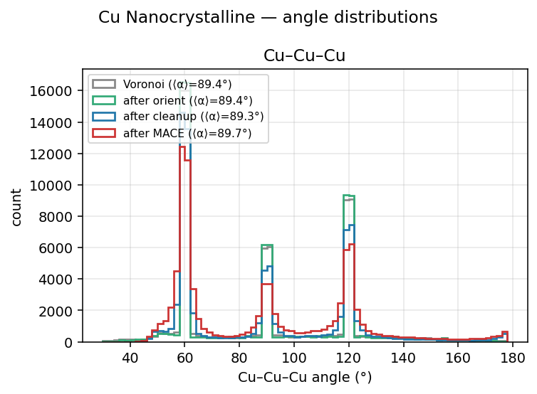 Copper Nanocrystalline angle distributions