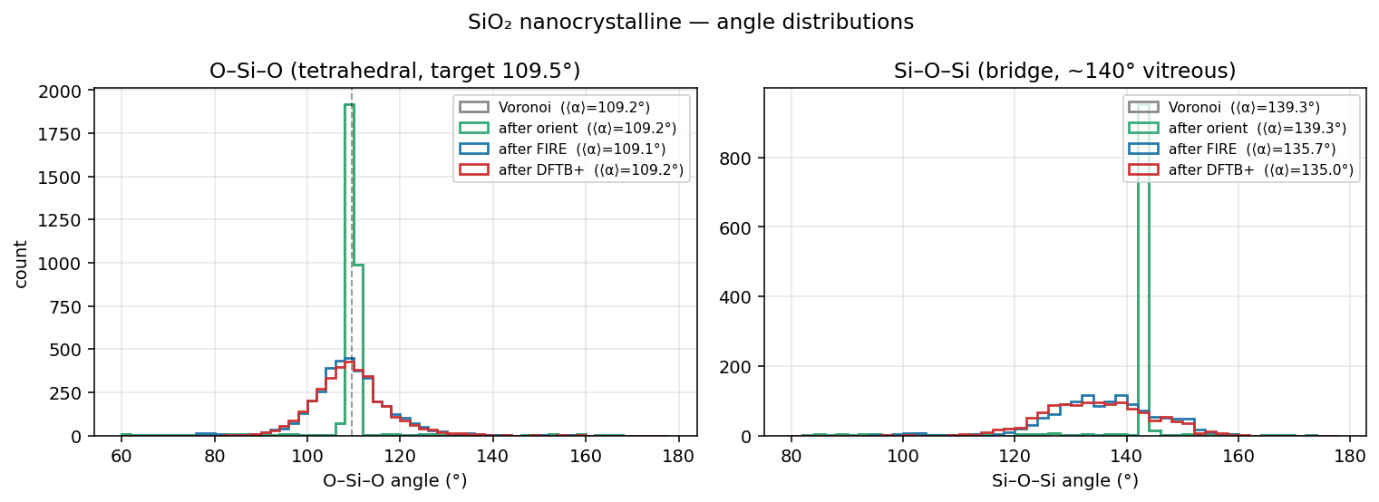O-Si-O and Si-O-Si angle histograms for nanocrystalline SiO2 at each refinement stage