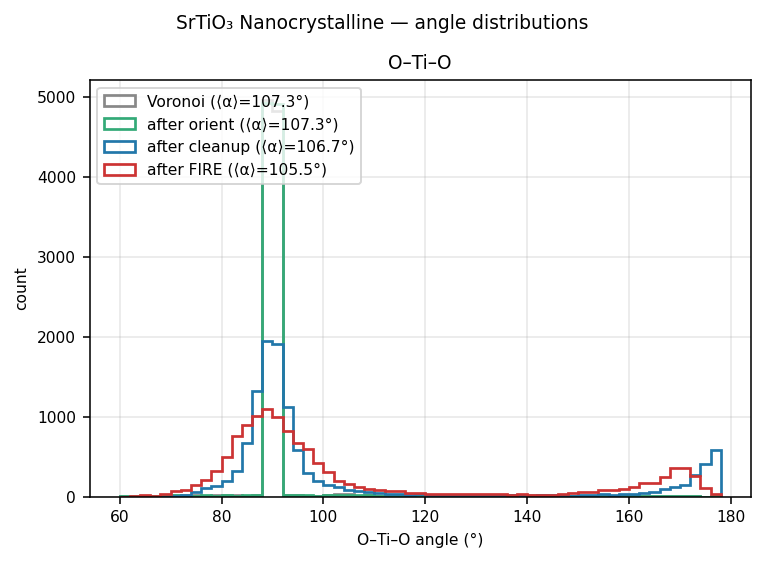 Strontium titanate Nanocrystalline angle distributions