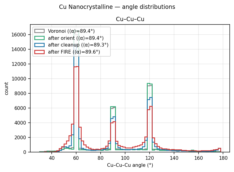 Copper Nanocrystalline angle distributions