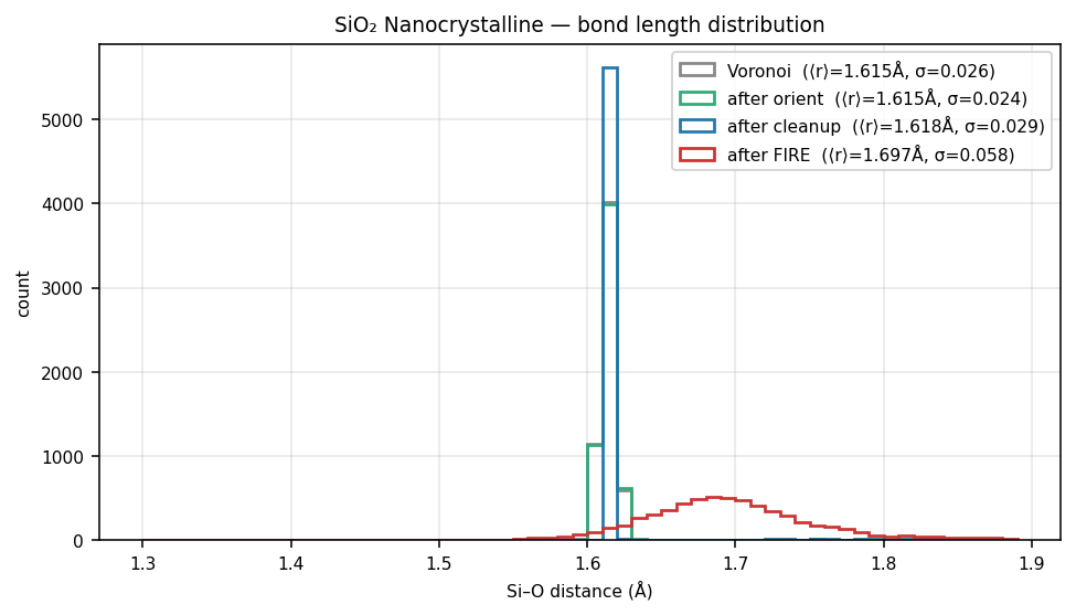 Silicon dioxide Nanocrystalline bond length distribution