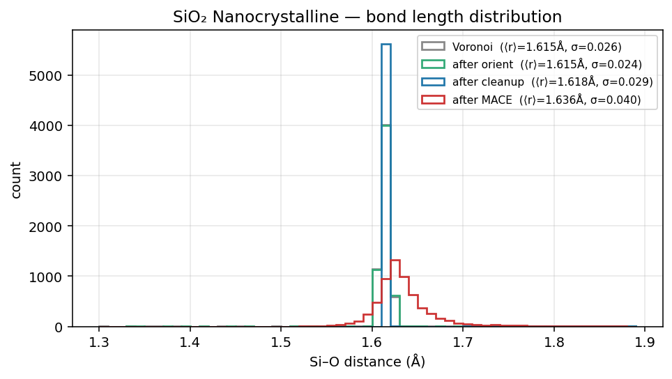 Silicon dioxide Nanocrystalline bond length distribution