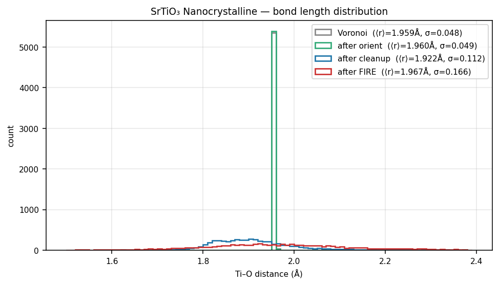 Strontium titanate Nanocrystalline bond length distribution