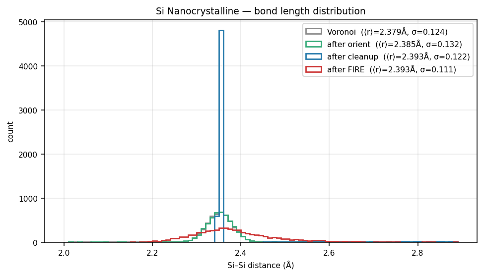 Silicon Nanocrystalline bond length distribution