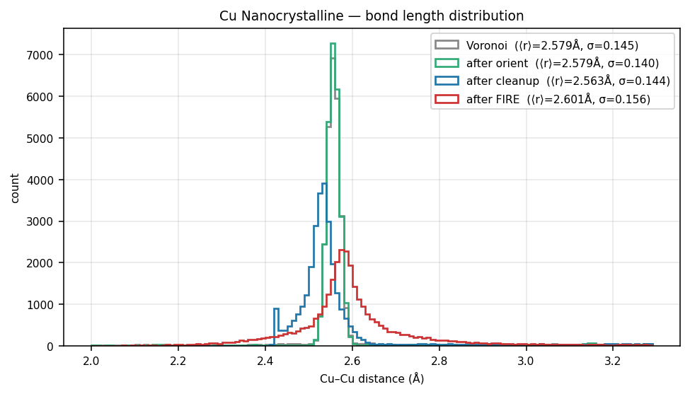 Copper Nanocrystalline bond length distribution