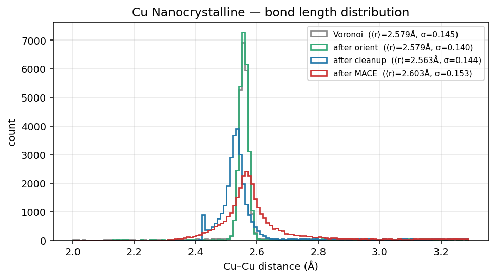 Copper Nanocrystalline bond length distribution