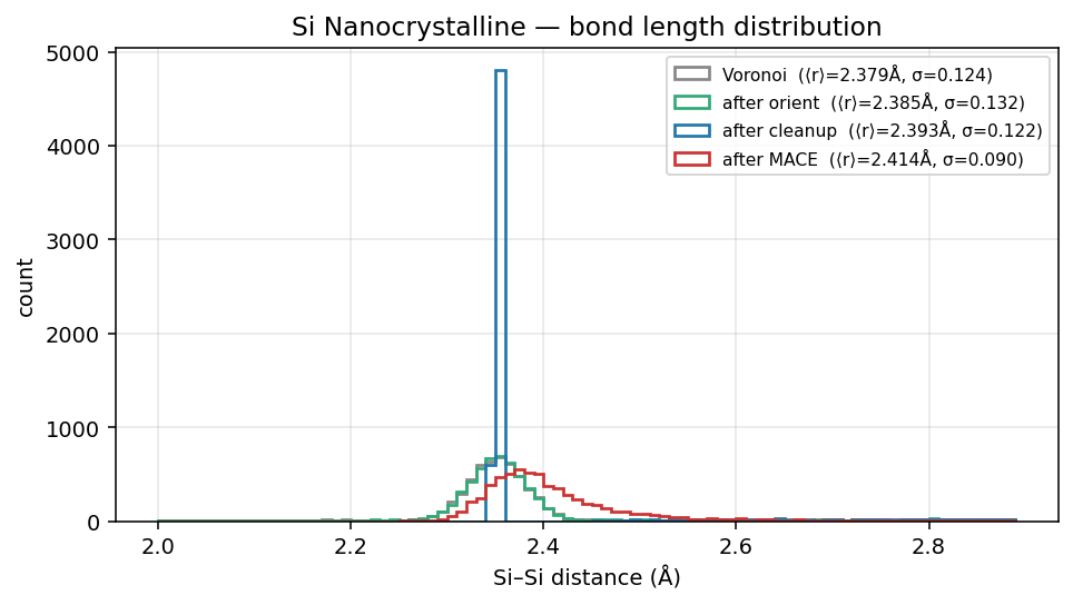 Silicon Nanocrystalline bond length distribution