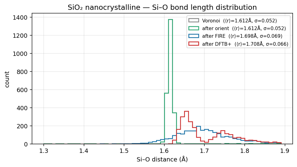 Si-O bond length histogram for nanocrystalline SiO2 at each refinement stage