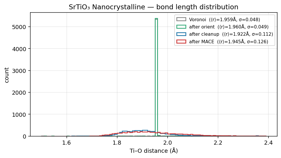 Strontium titanate Nanocrystalline bond length distribution