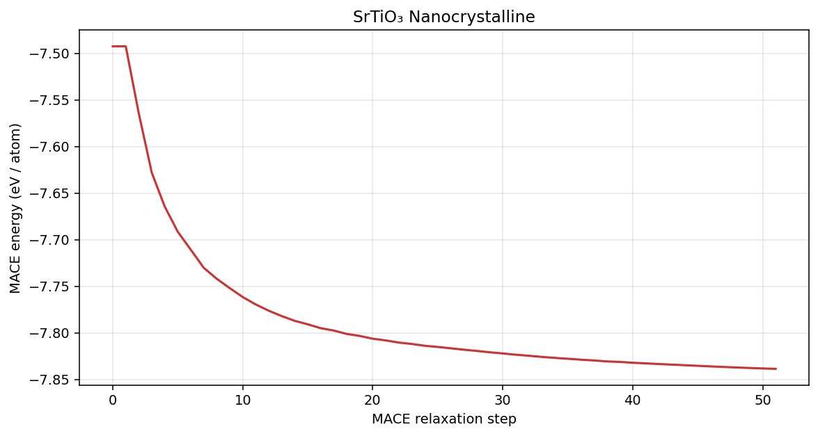 Strontium titanate Nanocrystalline MACE energy per atom