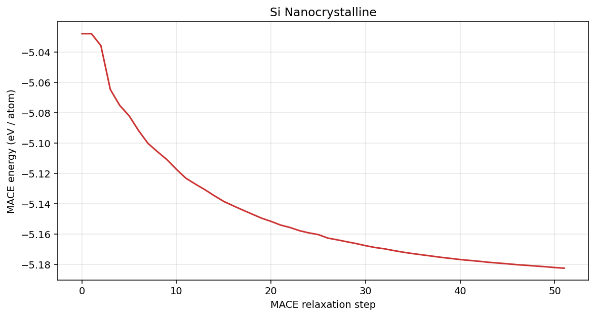 Silicon Nanocrystalline MACE energy per atom