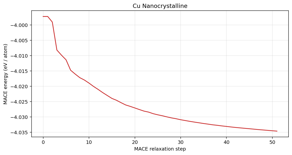 Copper Nanocrystalline MACE energy per atom