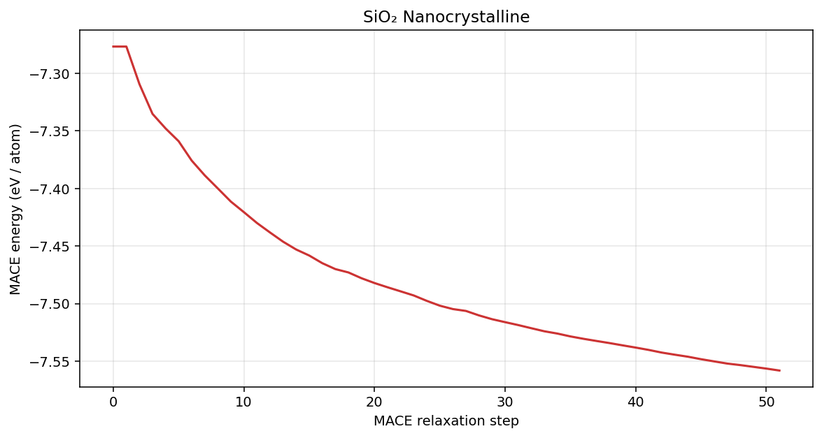 Silicon dioxide Nanocrystalline MACE energy per atom