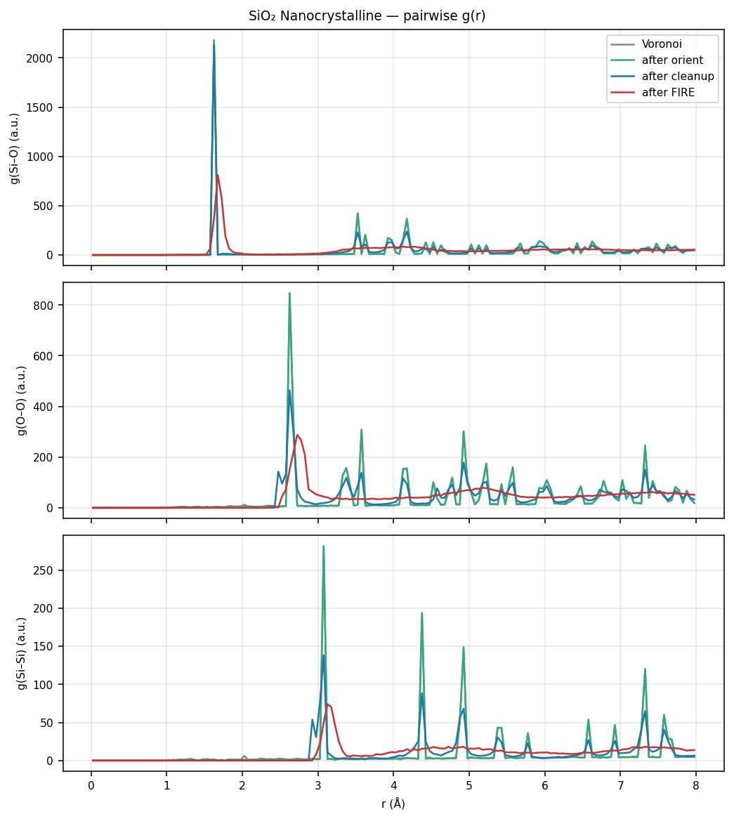 Silicon dioxide Nanocrystalline pairwise g(r)