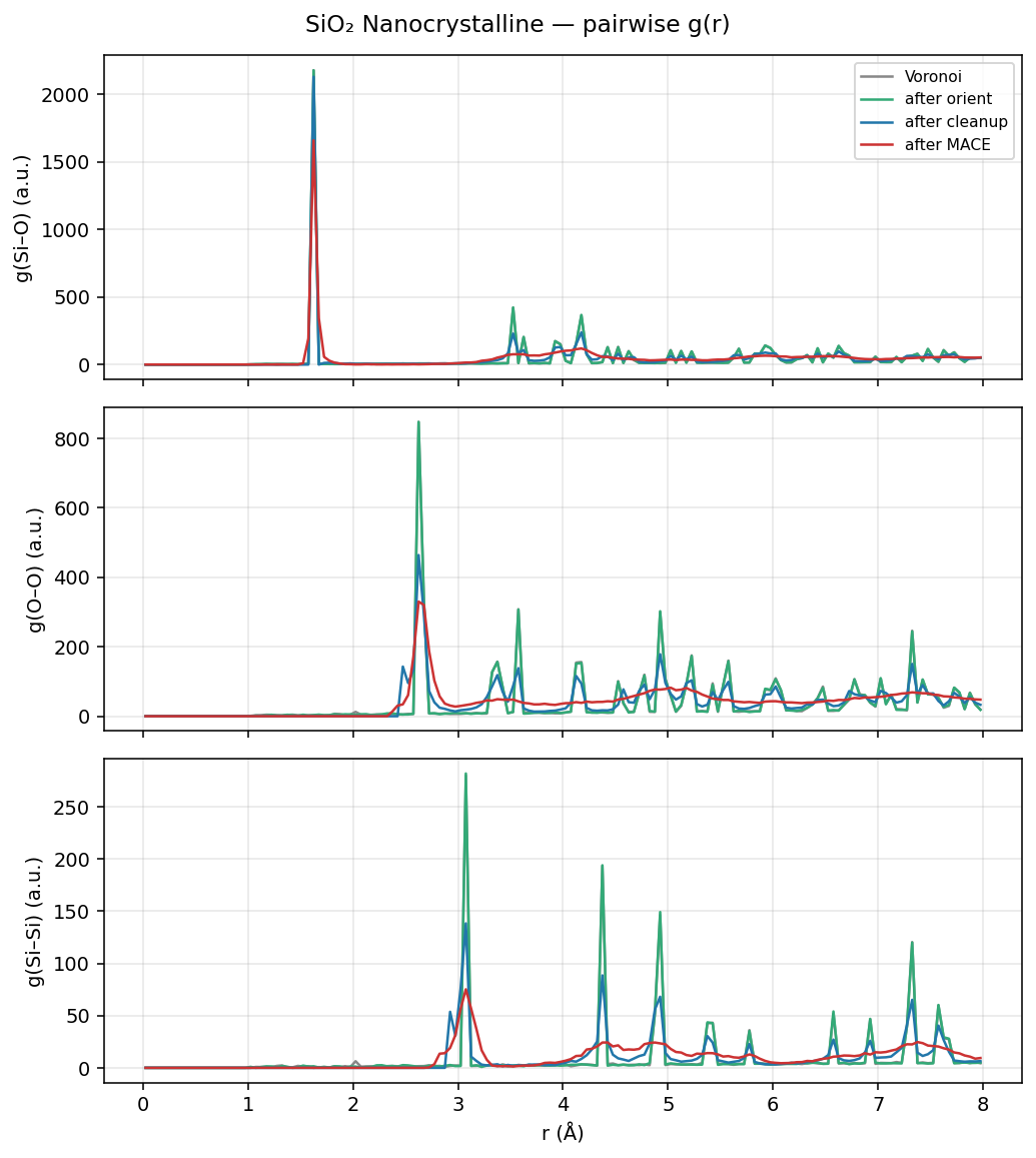 Silicon dioxide Nanocrystalline pairwise g(r)