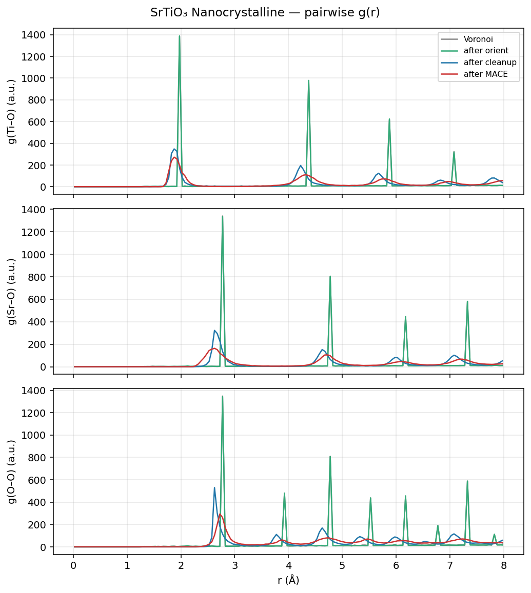 Strontium titanate Nanocrystalline pairwise g(r)