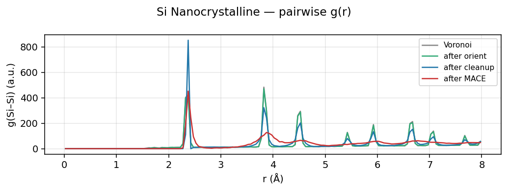 Silicon Nanocrystalline pairwise g(r)