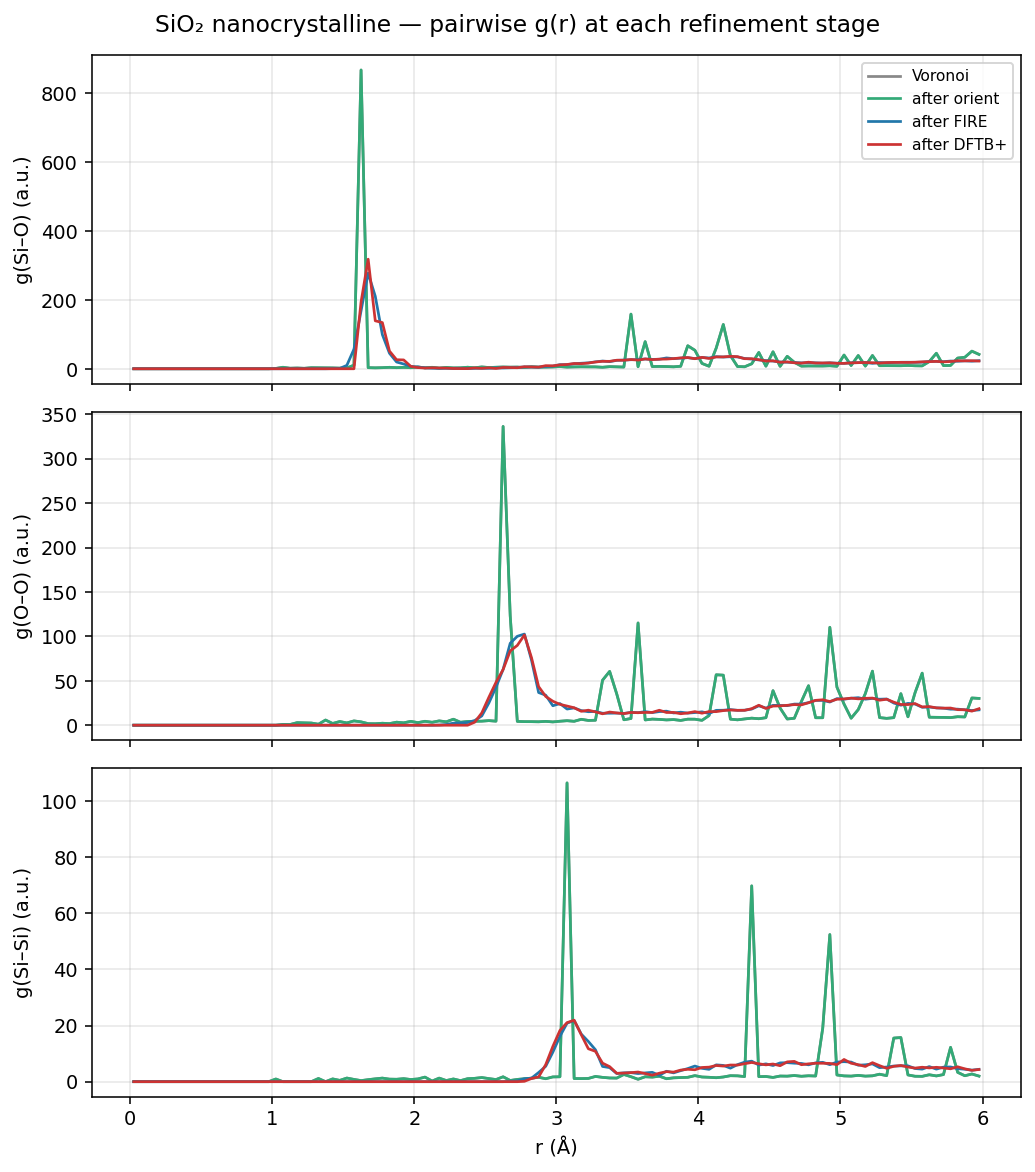 Pair g(r) for Si-O / O-O / Si-Si at each stage of the nanocrystalline SiO2 refinement