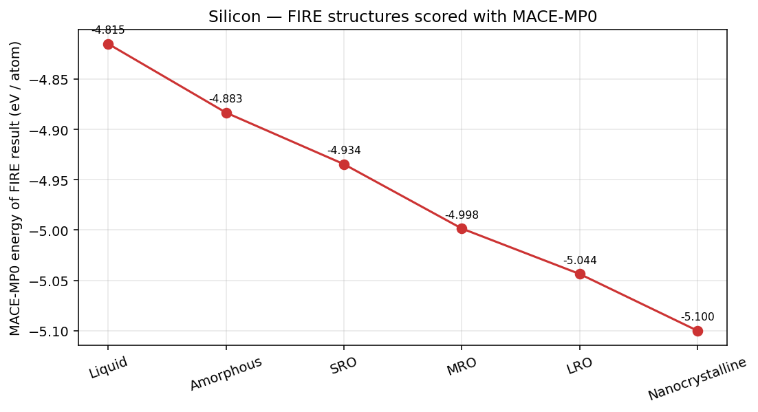 Silicon FIRE structures scored with MACE