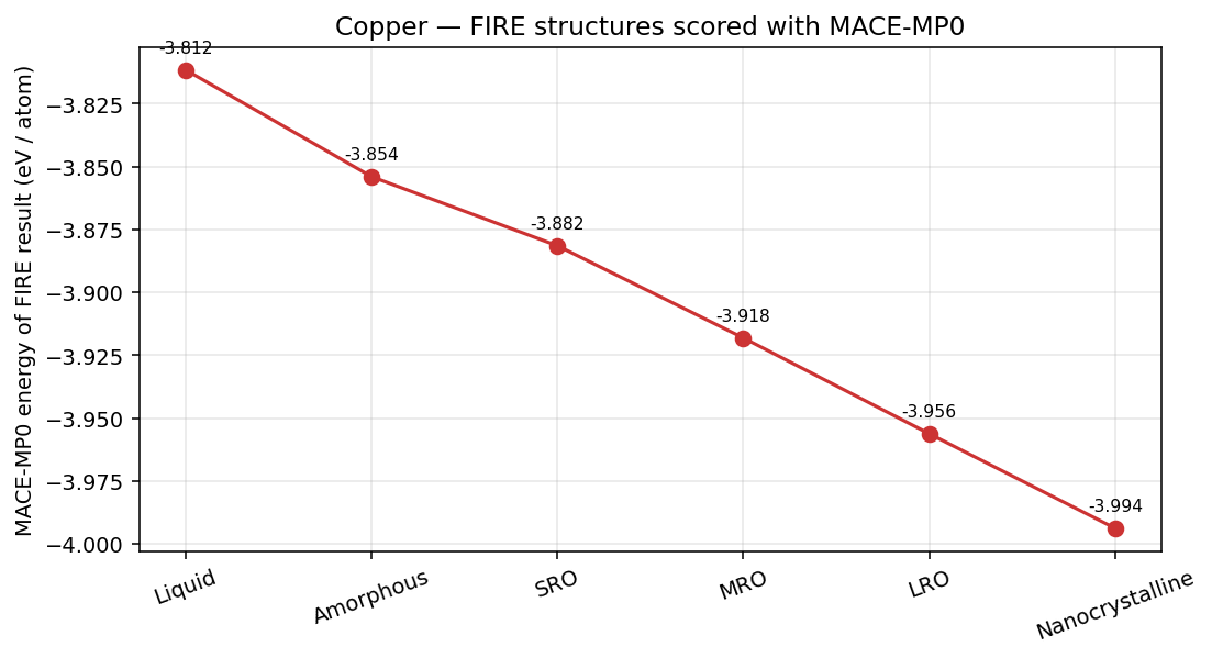 Copper FIRE structures scored with MACE