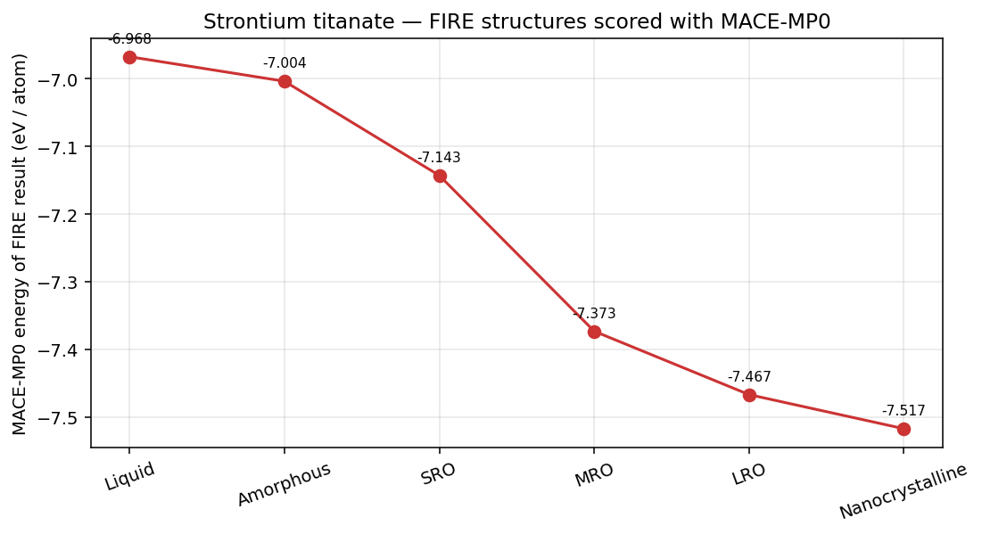 Strontium titanate FIRE structures scored with MACE