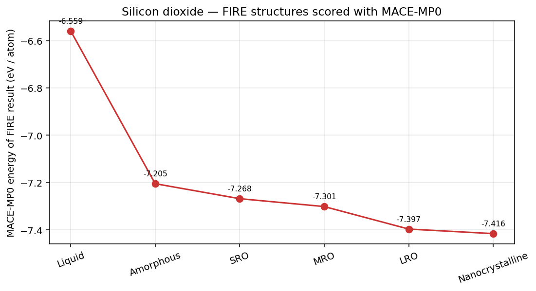 Silicon dioxide FIRE structures scored with MACE