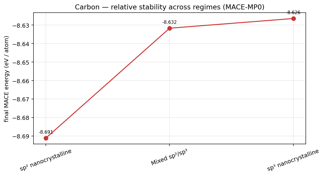 Carbon energy per atom across regimes