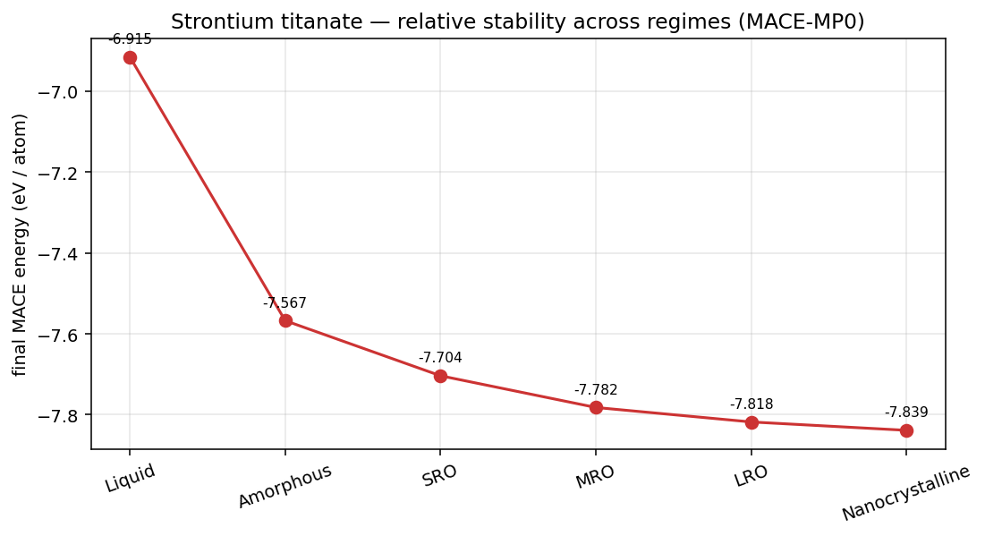 Strontium titanate energy per atom across regimes
