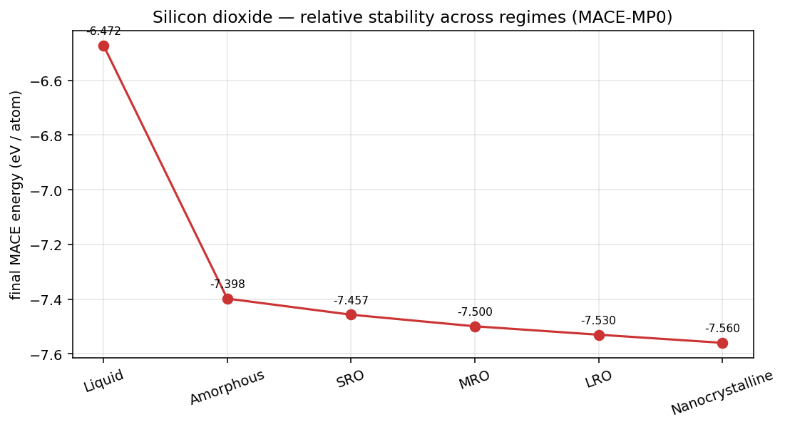 Silicon dioxide energy per atom across regimes