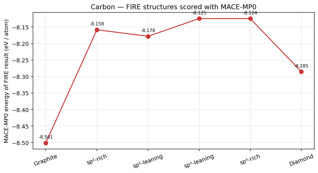 Carbon FIRE structures scored with MACE
