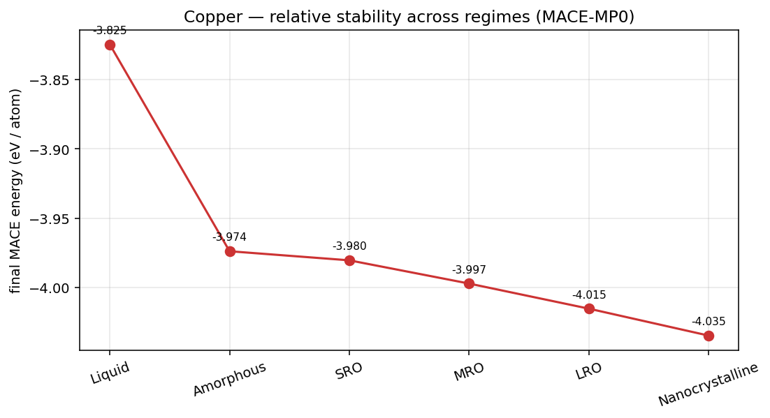 Copper energy per atom across regimes