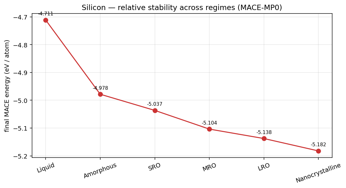 Silicon energy per atom across regimes
