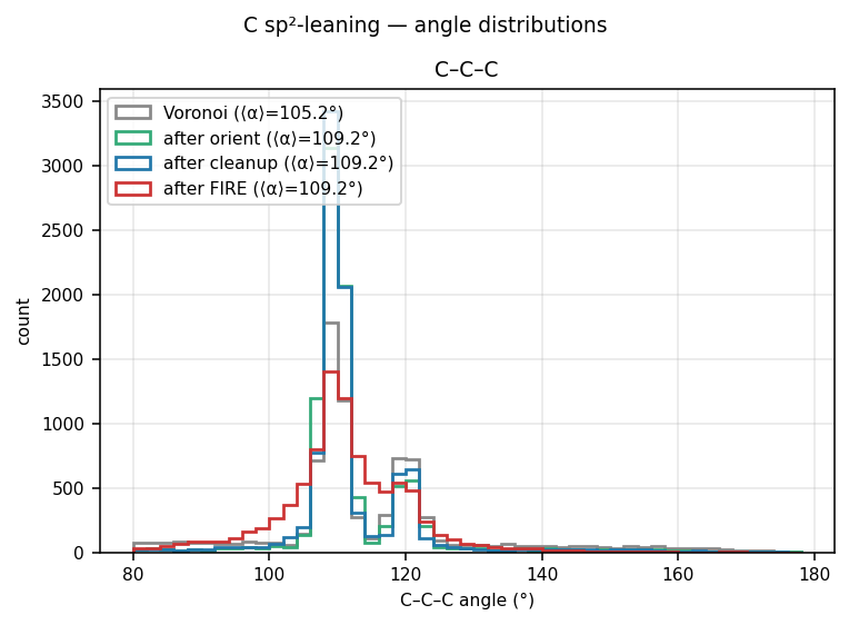 Carbon sp²-leaning angle distributions