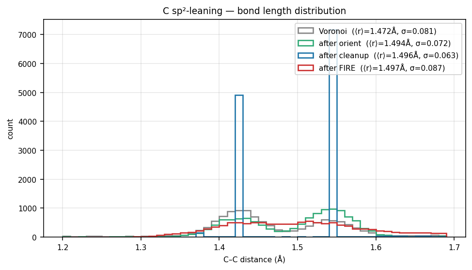 Carbon sp²-leaning bond length distribution