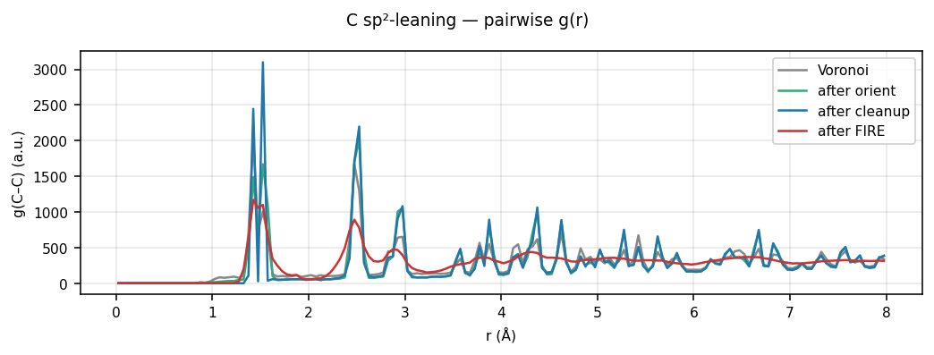 Carbon sp²-leaning pairwise g(r)