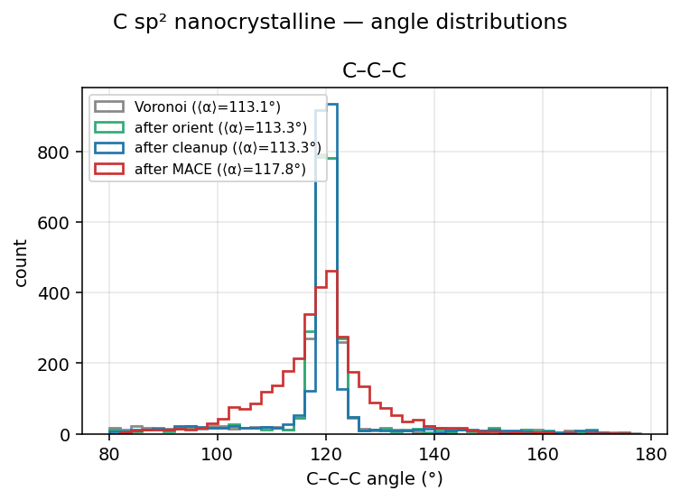 Carbon sp² nanocrystalline angle distributions